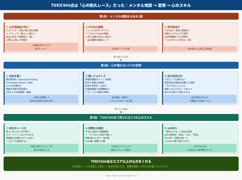 TOEIC900点のメンタル地獄3選・心が壊れない3つの習慣・得られる心のスキル3選をまとめたロードマップ