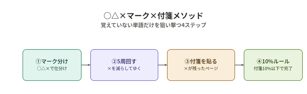 ○△×マークと付箋を使った単語復習メソッドの4ステップ図解