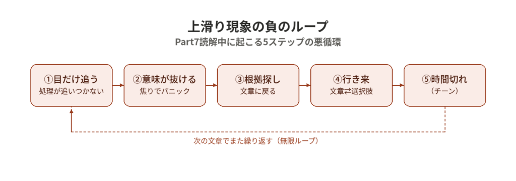 Part7読解中に起こる上滑り現象5ステップの負のループ図解