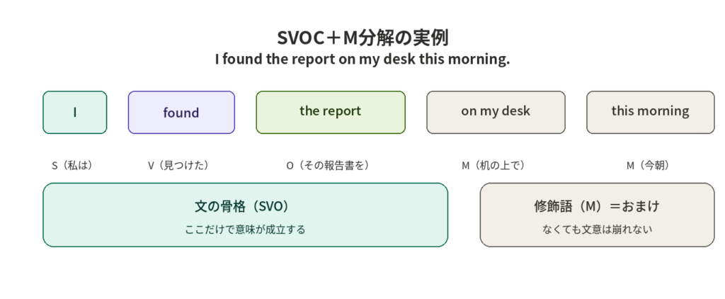 英文をSVOC＋Mに分解する精読の実例図解、I found the report on my desk this morning