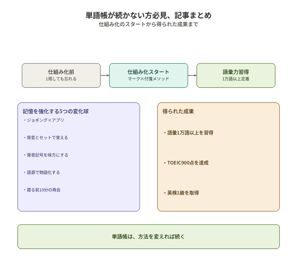 単語帳が続かない方必見の記事まとめ図解、仕組み化スタートから成果まで