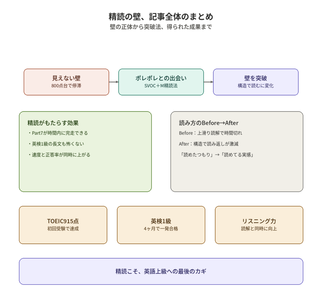 精読の壁から突破法、得られた成果までを網羅した記事まとめ図解