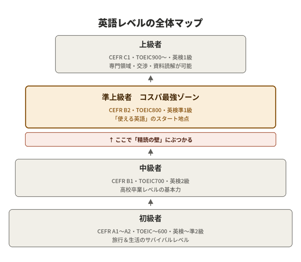 英語レベルの全体マップ|CEFR・TOEIC・英検の対応とコスパ最強ゾーンを示すピラミッド図