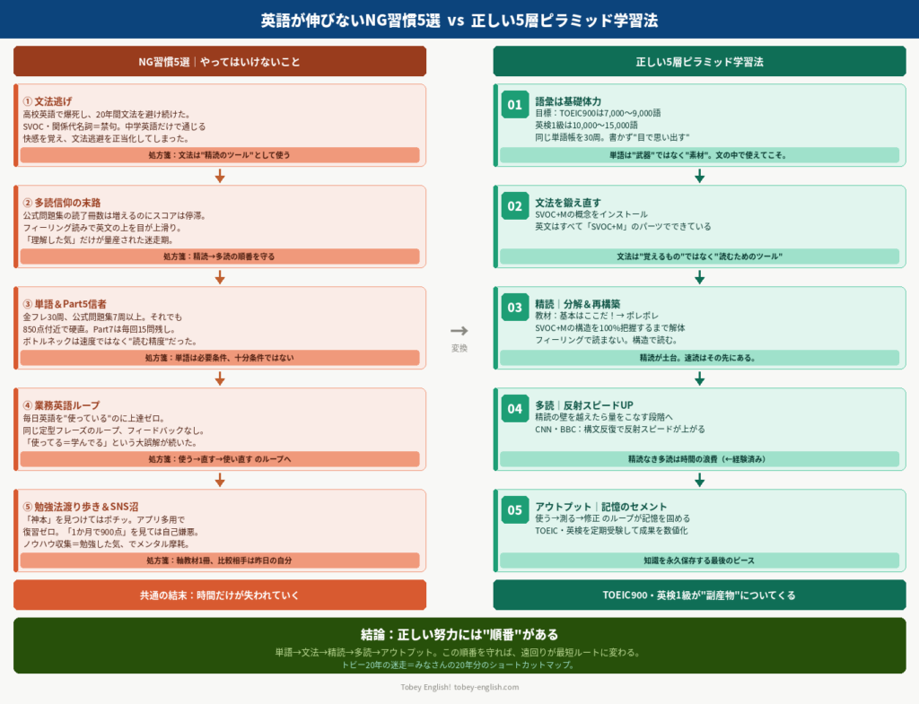 英語が伸びないNG習慣5選と正しい5層ピラミッド学習法の比較ロードマップ

キャプション：20年迷走したトビーがハマったNG習慣5選と、正しい順番で積み上げる5層ピラミッド学習法を一枚で比較