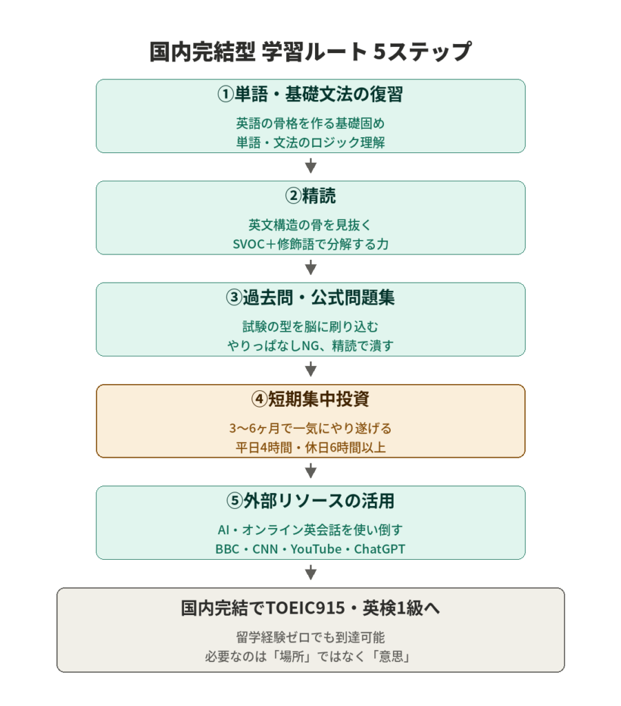 国内完結型学習ルート5ステップ｜単語・文法から精読、過去問、短期集中、外部リソース活用までの流れ