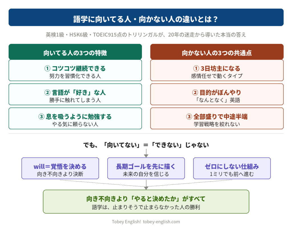 語学に向いてる人・向かない人の特徴と突破の3つの鍵を示したインフォグラフィック