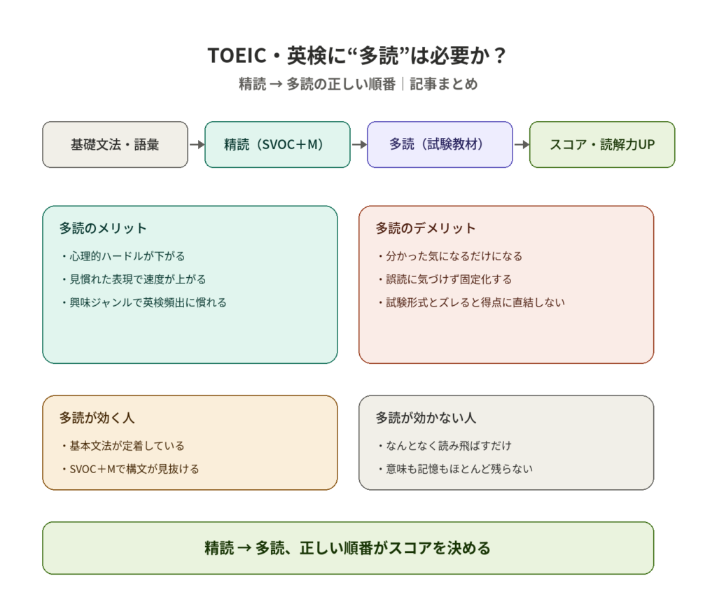 精読から多読への正しい学習順番まとめ図|メリット・デメリット・効く人効かない人の条件