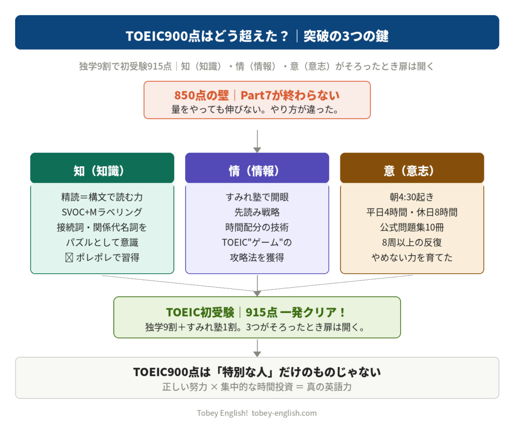 TOEIC900点突破の3つの鍵｜知・情・意を図解したまとめインフォグラフィック