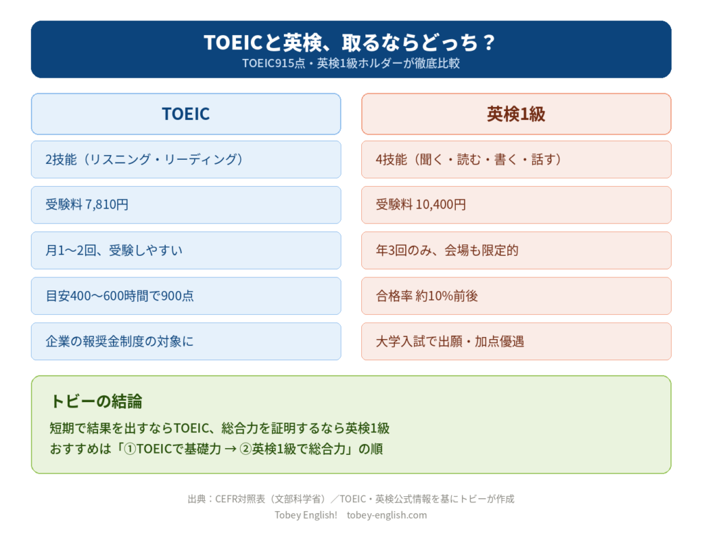 TOEICと英検1級を技能数・受験料・頻度・合格率の観点で比較した図解