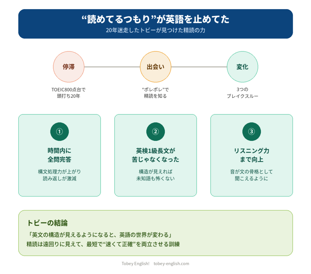 停滞期から精読との出会いを経て3つのブレイクスルーに至るトビーの学習タイムライン図解