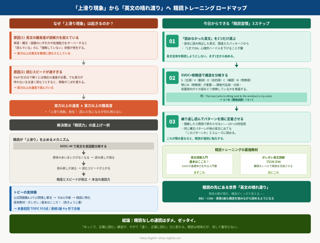 「上滑り現象」から「英文の晴れ渡り」へ|精読トレーニング ロードマップ
キャプション:精読力を身につけるとPart7の「上滑り現象」が止まり、読解スピードと精度が両立する