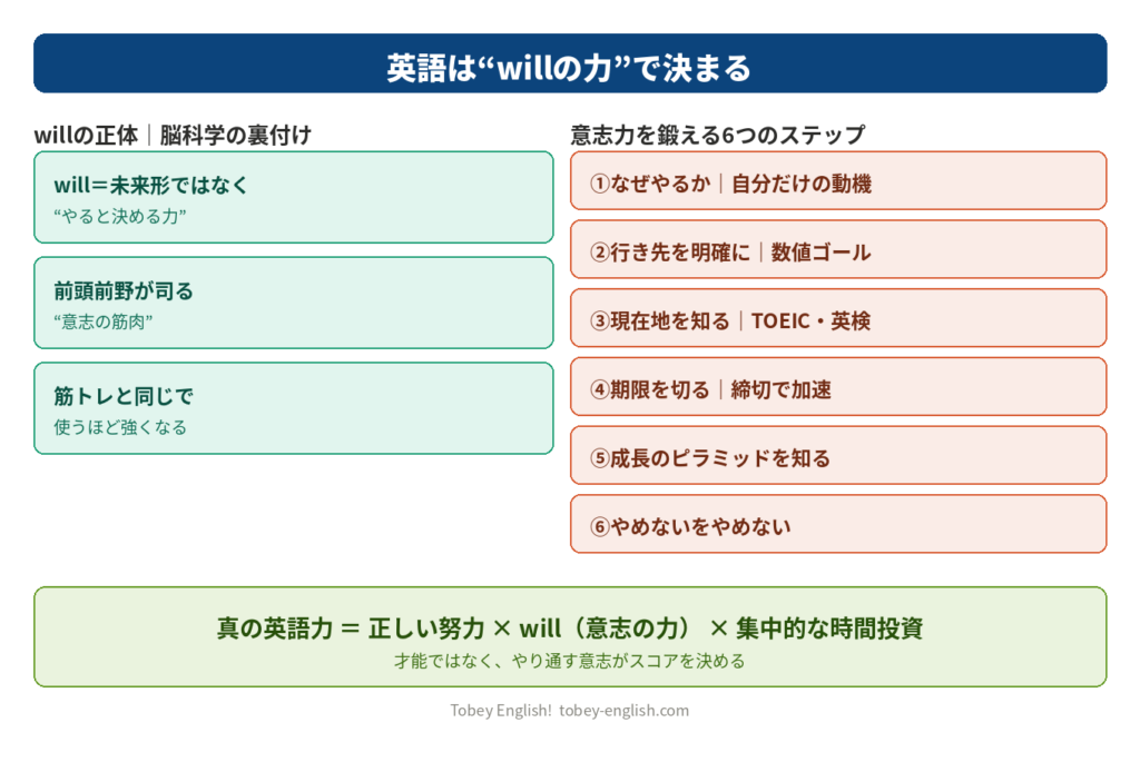 英語はwillの力で決まる|意志力の正体と6つのステップを示す図解