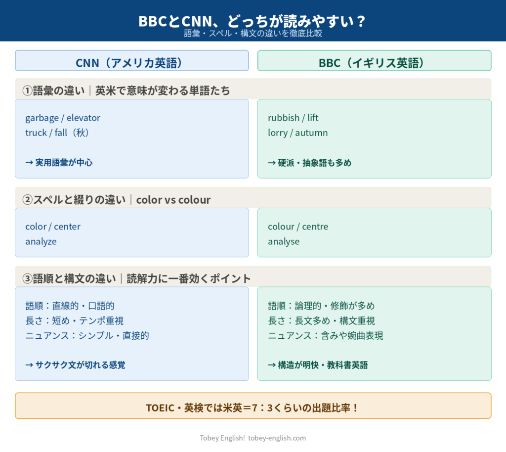 BBCとCNNの語彙・スペル・構文の違いを比較した図解