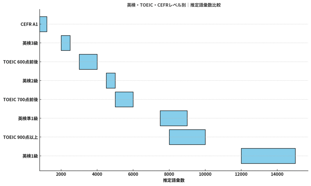 英検・TOEIC・CEFRのレベルごとの語彙数を横棒グラフで示した図(語彙レベル可視化チャート)