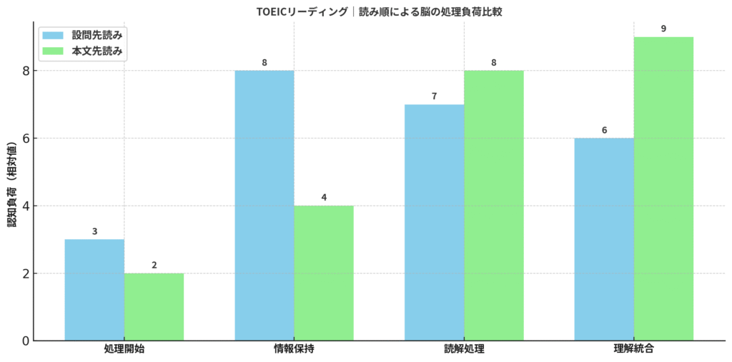 TOEICリーディング|読み順の違いによる脳の処理負荷比較図(設問先読み vs 本文先読み) TOEICリーディングにおける「設問先読み」と「本文先読み」の脳の処理負荷を比較した棒グラフ。記憶保持、読解処理、理解統合などのフェーズで、処理スタイルに応じた負荷の違いを示している。