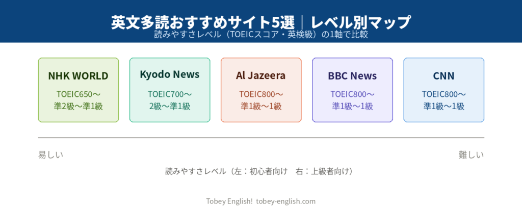 英文多読おすすめサイト5選をTOEICスコア・英検級のレベル別にマッピングした図