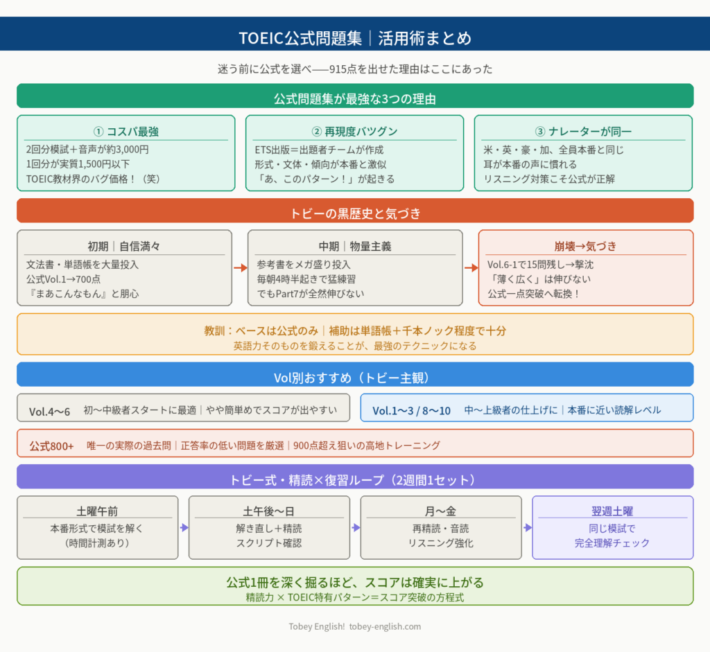 TOEIC公式問題集の活用術をまとめた図解｜最強な3つの理由・黒歴史と気づき・Vol別おすすめ・精読×復習ループを1枚で整理