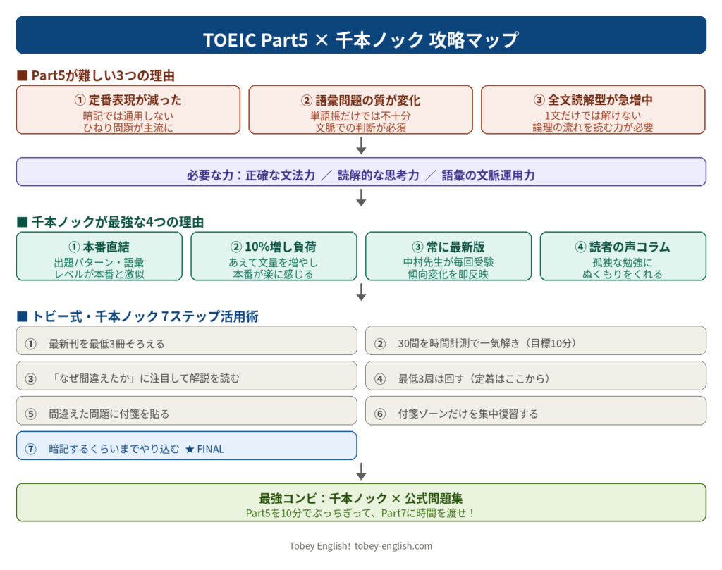 TOEIC Part5攻略マップ｜Part5が難しい3つの理由・千本ノックの4つの強み・7ステップ活用術をまとめた図解