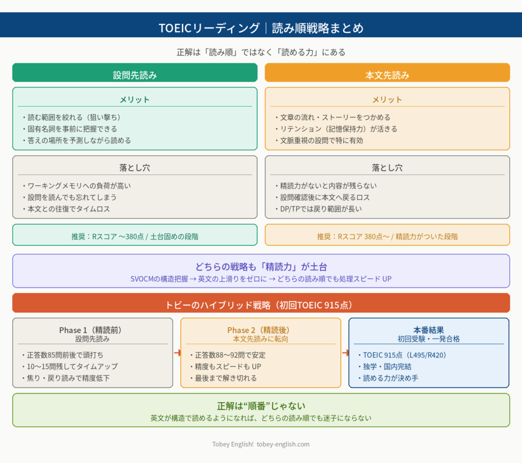 TOEICリーディングの読み順戦略を比較した図解|設問先読みと本文先読みのメリット・落とし穴・推奨スコア帯、トビーのハイブリッド戦略(初回915点)をまとめた一覧表