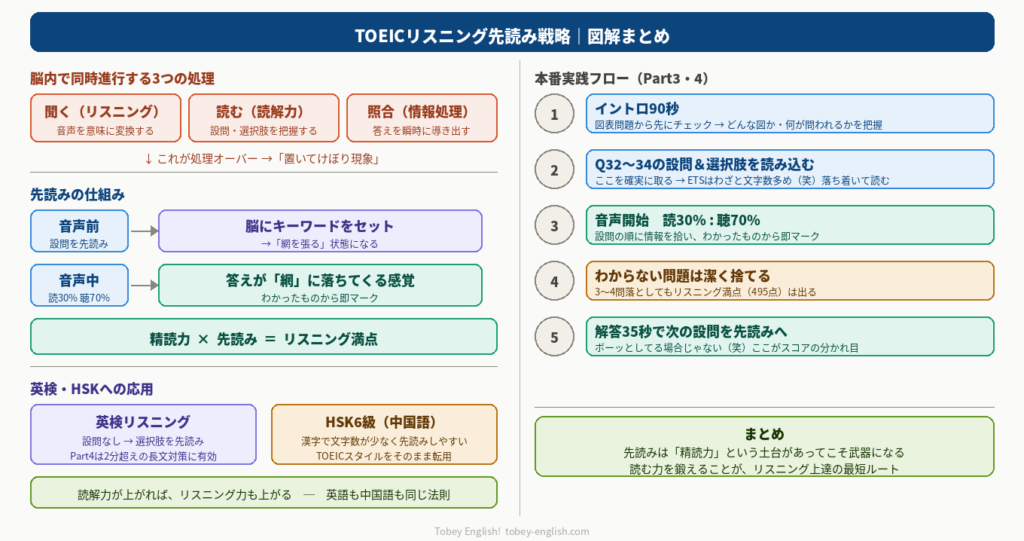 TOEICリスニング先読み戦略の全体図解|置いてけぼり現象の正体から本番5ステップまで