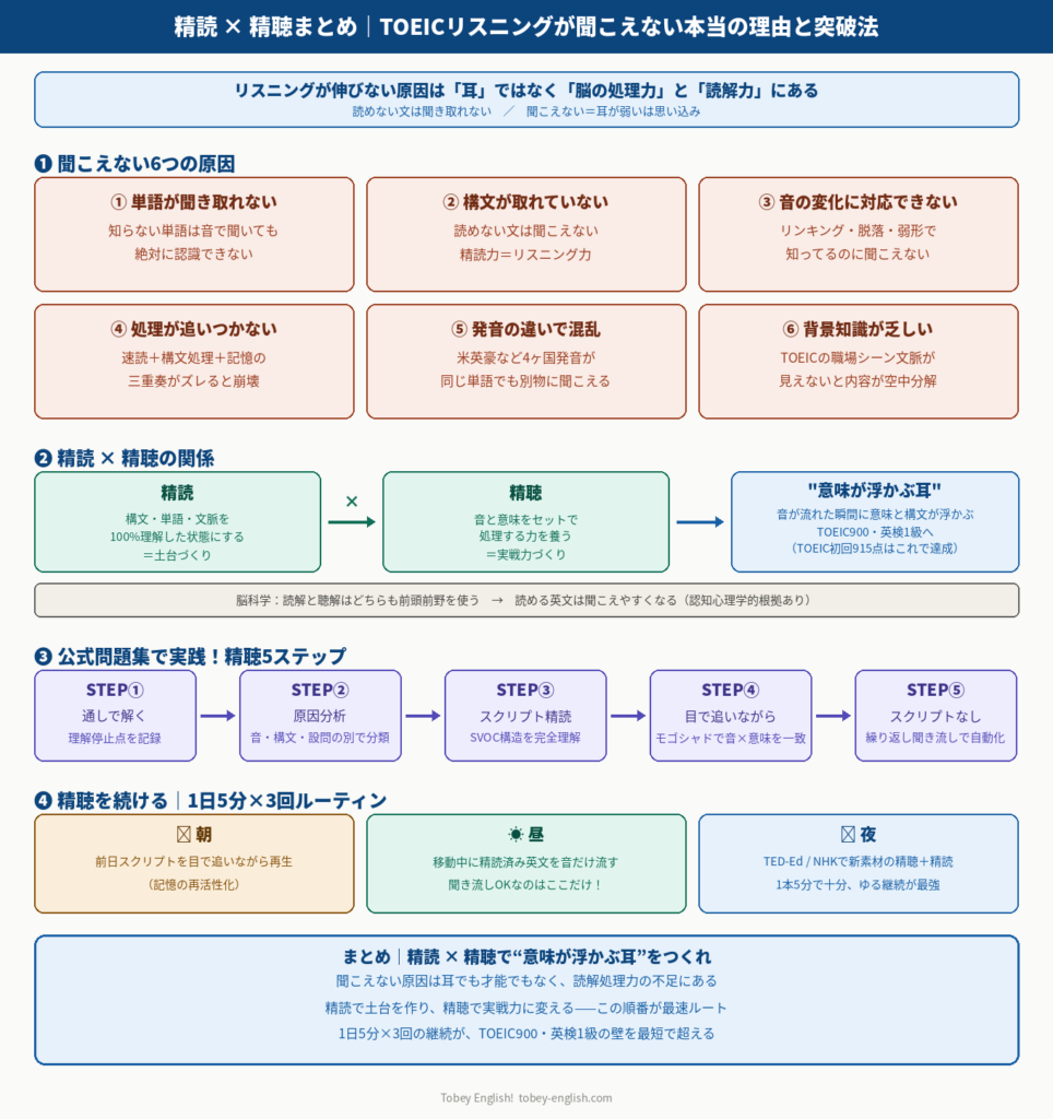 TOEICリスニングまとめ図解|精読×精聴で聞こえる耳をつくる
