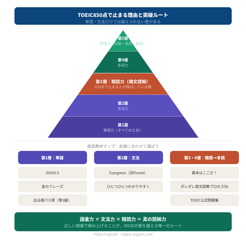 英語学習の成長ピラミッドと推奨教材マップ|TOEIC850点突破のロードマップ