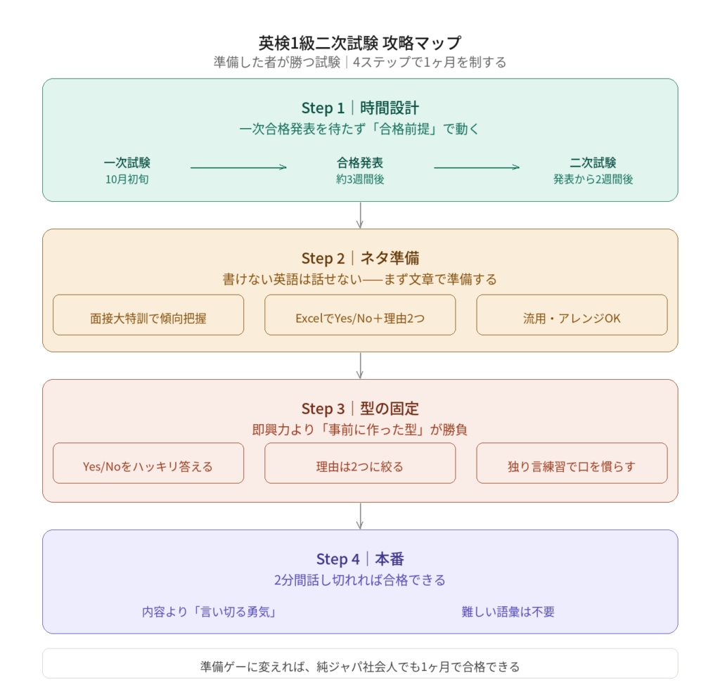 トビーが実践した準備の全体像