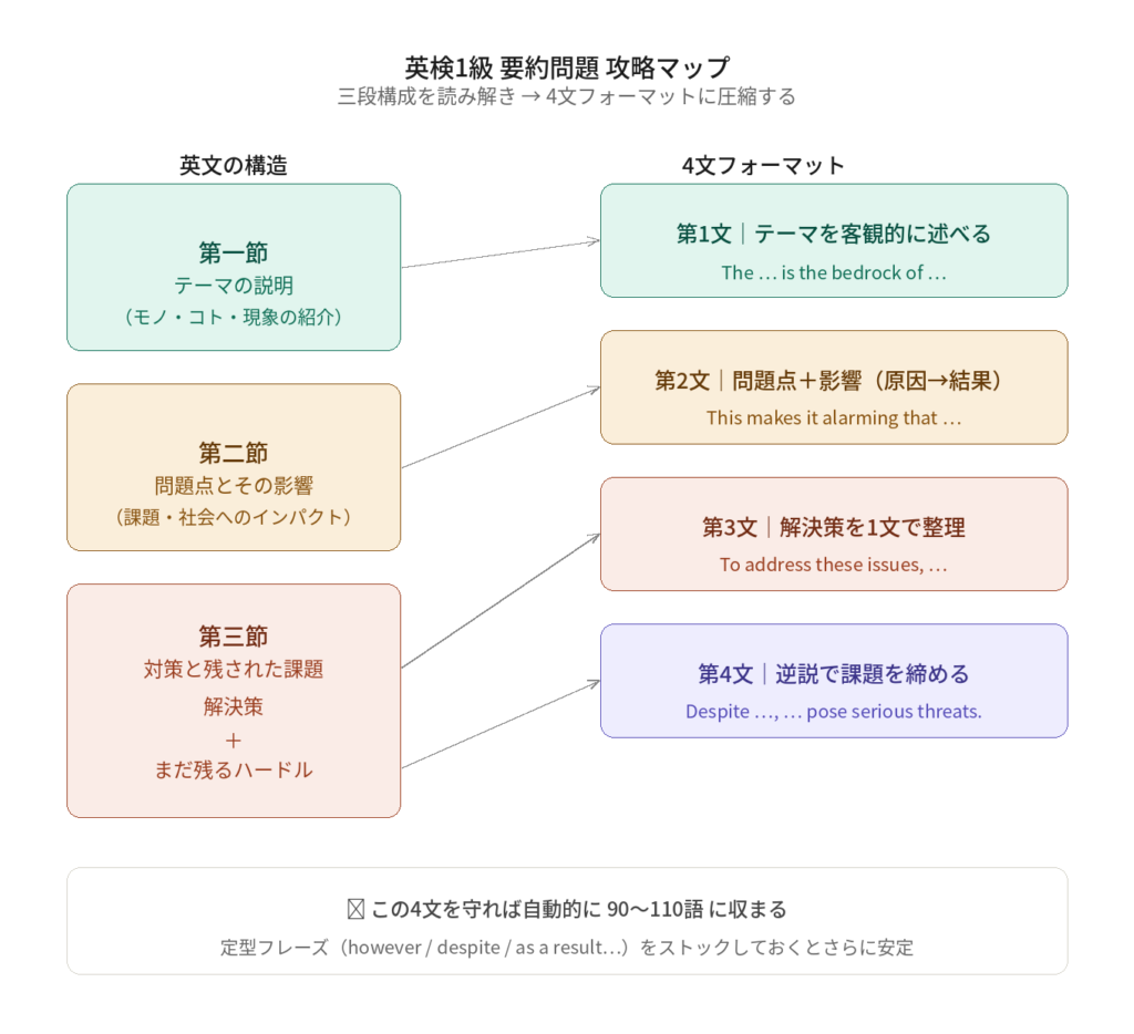 英検1級要約問題 攻略マップ|三段構成と4文フォーマットの対応図