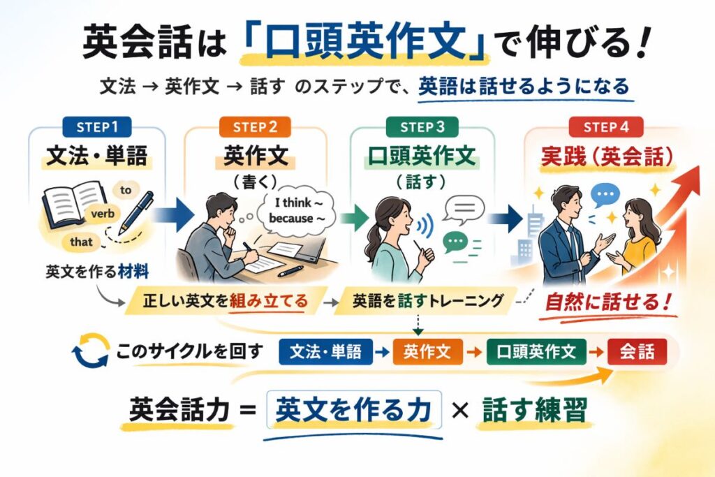 英会話上達のプロセス｜語彙→文法→精読→英作文→口頭英作文→英会話
