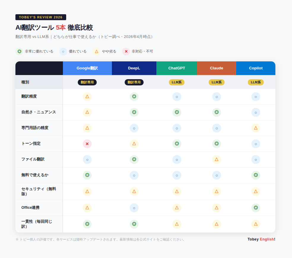 AI翻訳ツール5本比較表｜DeepL・ChatGPT・Claude・Copilot・Google翻訳
