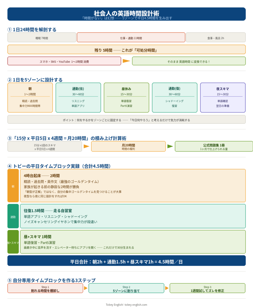 社会人の英語時間設計術|5ゾーンで平日4.5時間を生み出す図解