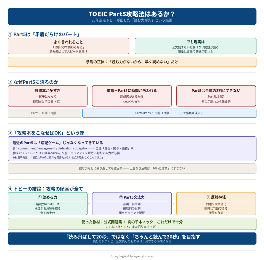 TOEIC Part5攻略法|矛盾の正体・沼る理由・読む力が先という結論を図解