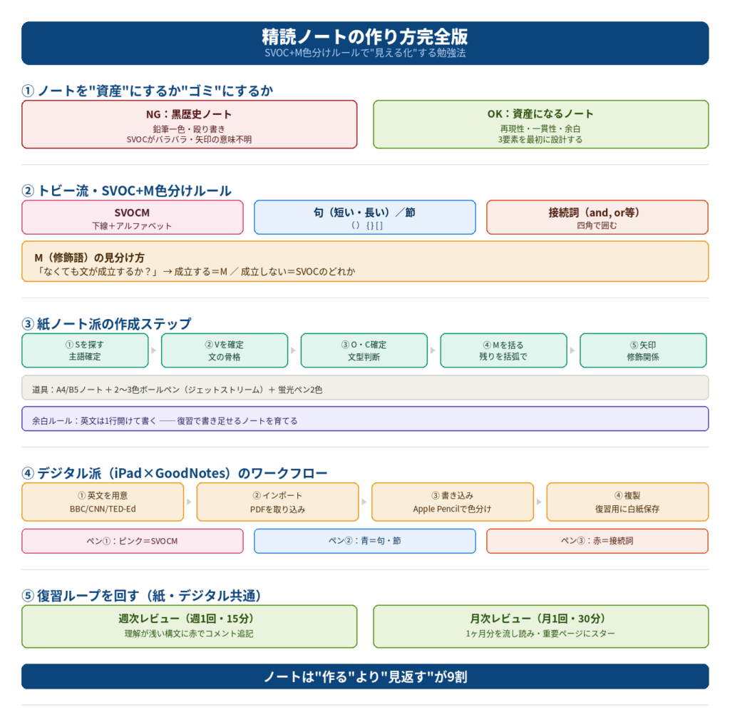 精読ノートの作り方完全版|SVOC+M色分けルールを図解