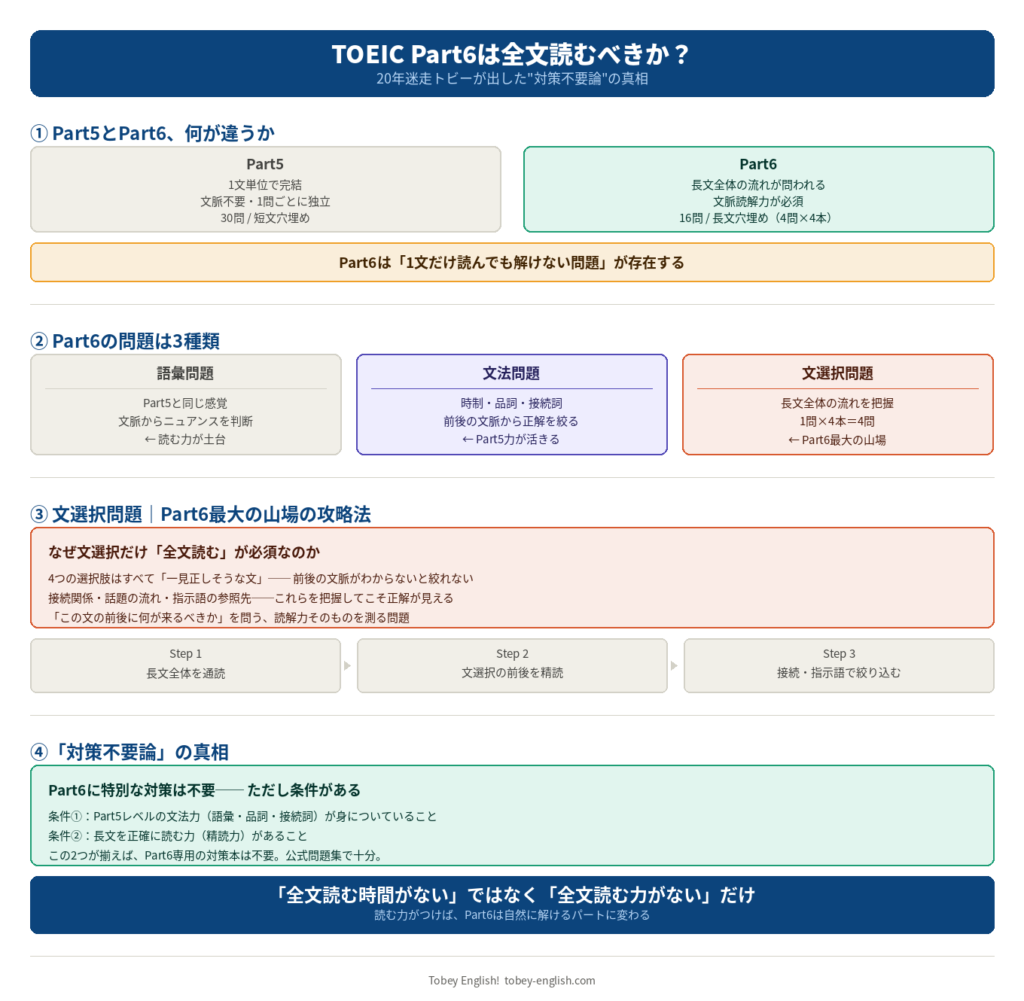 TOEIC Part6は全文読むべきか|3種類の問題構成と対策不要論の真相を図解