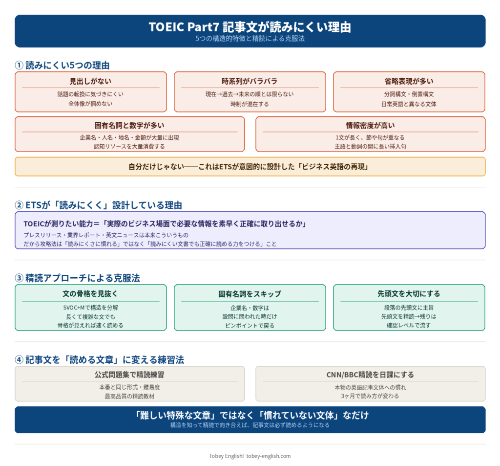 TOEIC Part7記事文が読みにくい5つの理由と精読による克服法を図解