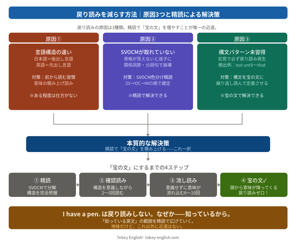 英語の戻り読みが起きる原因3つ(言語構造の違い・SVOCMが取れていない・構文パターン未習得)と、精読で宝の文を積み上げる4ステップの解決策を示した図解