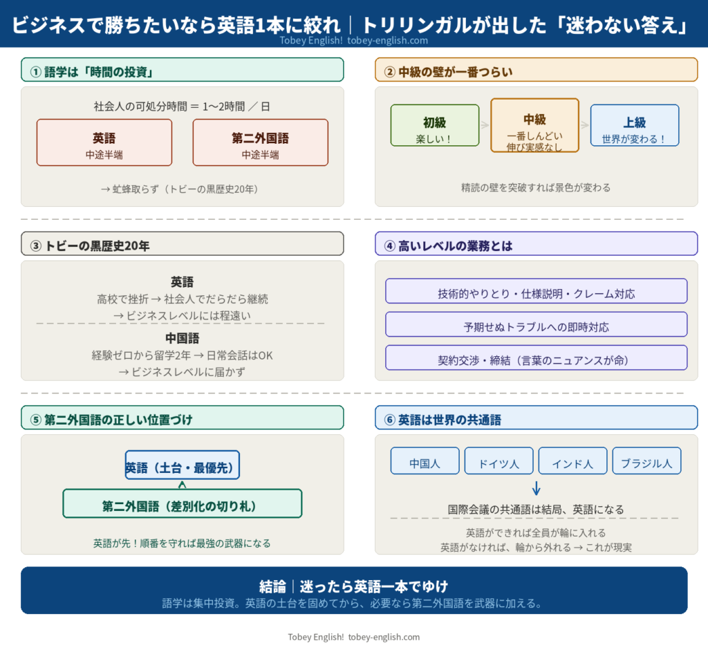 英語・中国語・第二外国語の優先順位をまとめた図解｜ビジネスで勝つための語学戦略