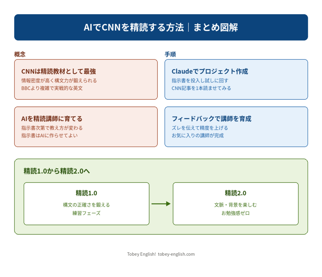 AIでCNNを精読する方法のまとめ図解、CNN精読の概念と手順、精読1.0から精読2.0への流れを示す図