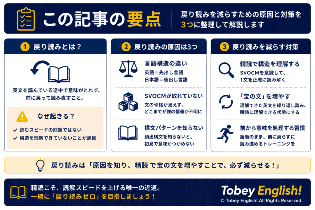 英語の戻り読みが起きる3つの原因(言語構造の違い・SVOCM未習得・構文パターン不足)と、精読による対策をまとめた図解