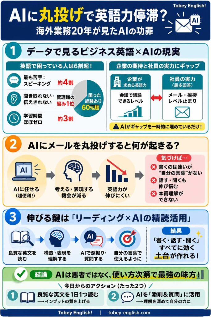 AIに丸投げで英語力停滞?海外業務20年が見たAIの功罪を解説するインフォグラフィック