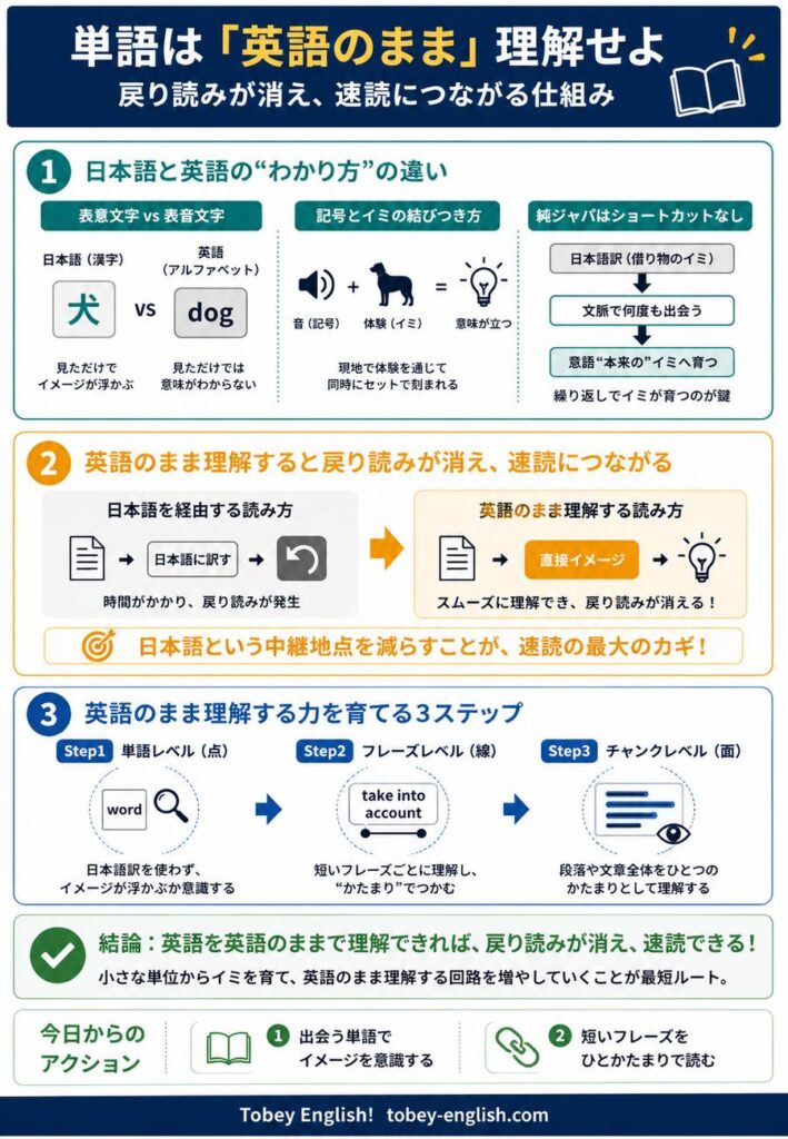 単語は英語のまま理解せよ｜戻り読みが消え速読につながる仕組みインフォグラフィック