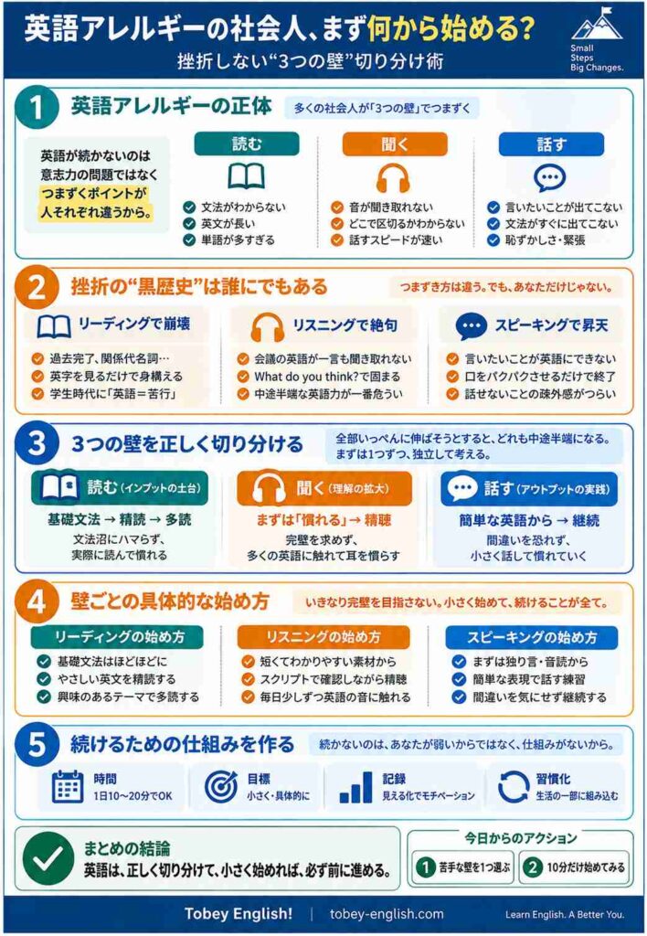 英語アレルギーの社会人向け、3つの壁の切り分け方と始め方を1枚にまとめた図解