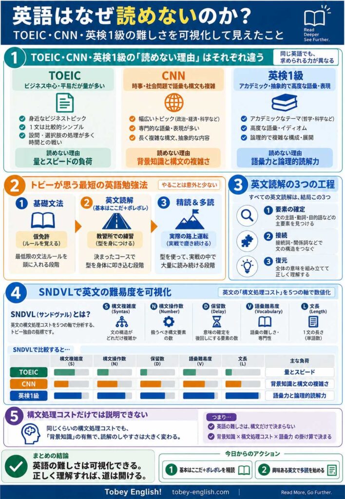 英語はなぜ読めないのか｜TOEIC・CNN・英検1級の難しさをSNDVLモデルで可視化した図解