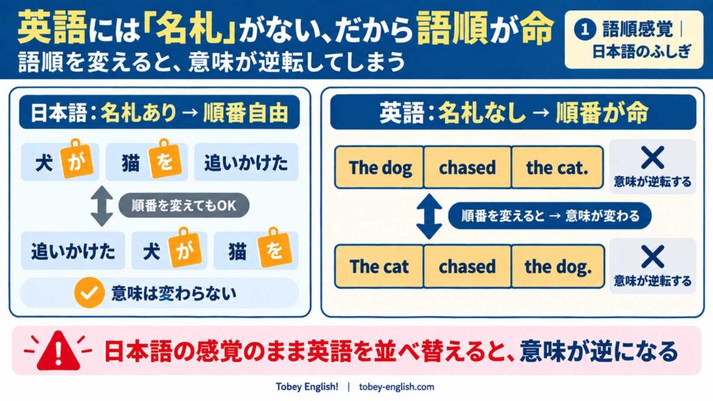 日本語と英語の対比図。左は「犬が/猫を/追いかけた」に役割の名札がついており、
語順を入れ替えても意味は変わらない。右は英語 "The dog chased the cat." を語順を入れ替えて
"The cat chased the dog." にすると、意味が逆転してしまうことを示す(×マークで表示)。
下部に「日本語の感覚のまま英語を並べ替えると、意味が逆になる」という注意書き。