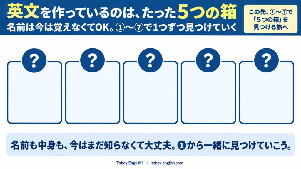 角丸の箱が5つ横並びになった図。それぞれの箱の上に「?」マークの丸ラベルが乗っており、
箱の中身はまだ空欄。下部に「名前も中身も、今はまだ知らなくて大丈夫。①から一緒に見つけていこう」の一言。