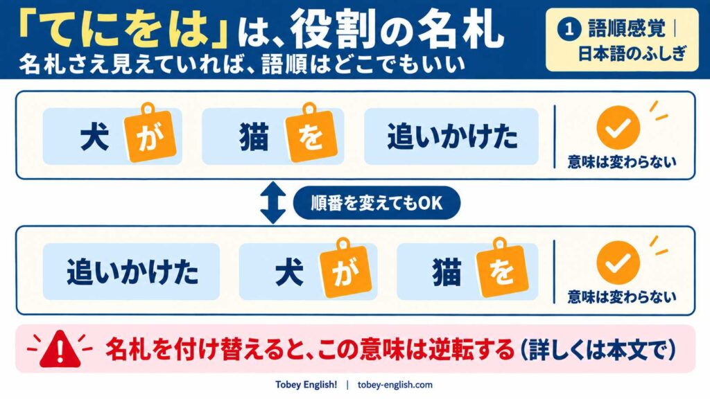 日本語の3ブロック「犬が/猫を/追いかけた」に役割の名札がついた図。
語順を入れ替えた「追いかけた/犬が/猫を」と並べて、どちらも意味は変わらないことを示す。