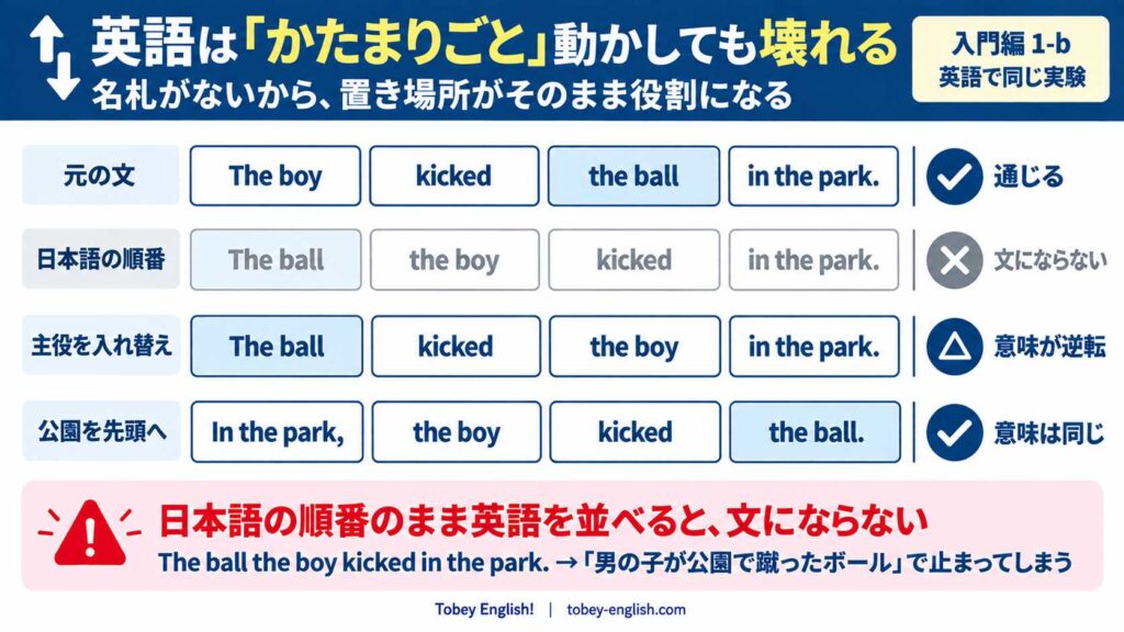 英語の語順実験の図解。「The boy / kicked / the ball / in the park.」の4つのかたまりを4通りに並べた比較。元の文 The boy kicked the ball in the park. は「通じる」、日本語の順番の The ball the boy kicked in the park. は「文にならない」、主役を入れ替えた The ball kicked the boy in the park. は「意味が逆転」、公園を先頭にした In the park, the boy kicked the ball. は「意味は同じ」。英語のかたまりには名札がなく、the ball のかたまりは色づけされて位置の移動が追える。下部の注意書きは「日本語の順番のまま英語を並べると、文にならない。『男の子が公園で蹴ったボール』で止まってしまう」。