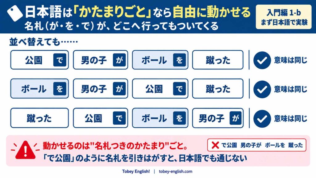 日本語の語順実験の図解。「公園で/男の子が/ボールを/蹴った」の4つのかたまりを3通りに並べ替えた例(公園で 男の子が ボールを 蹴った/ボールを 男の子が 公園で 蹴った/蹴った 公園で ボールを 男の子が)を縦に並べ、どれも「意味は同じ」と示している。各かたまりには名札(で・が・を)がついたまま移動し、「ボールを」のかたまりは3行とも色づけされて位置の移動が追える。下部の注意書きは「動かせるのは名札つきのかたまりごと。『で公園』のように名札を引きはがすと、日本語でも通じない」。