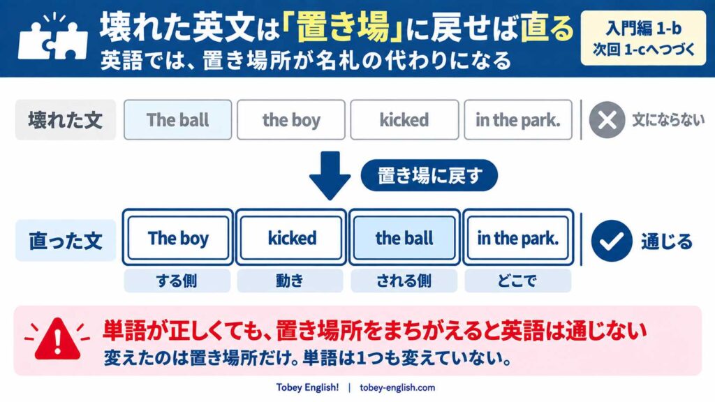 壊れた英文が置き場に戻ると直ることを示す図解。上段は壊れた文「The ball / the boy / kicked / in the park.」で「文にならない」。矢印「置き場に戻す」を経て、下段は直った文「The boy / kicked / the ball / in the park.」で「通じる」。各置き場の下に「する側」「動き」「される側」「どこで」のラベルがつき、the ball のかたまりは色づけされて位置の移動が追える。下部の注意書きは「単語が正しくても、置き場所をまちがえると英語は通じない。変えたのは置き場所だけ。単語は1つも変えていない」。