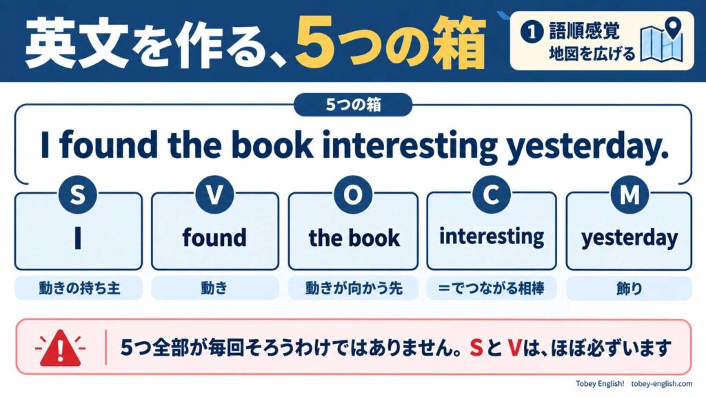 英文を作る5つの箱の図解。I found the book interesting yesterday. という英文を、S(I・動きの持ち主)、V(found・動き)、O(the book・動きが向かう先)、C(interesting・=でつながる相棒)、M(yesterday・飾り)の5つのブロックに分解して示している。下部の注意書きは「5つ全部が毎回そろうわけではありません。SとVは、ほぼ必ずいます」。